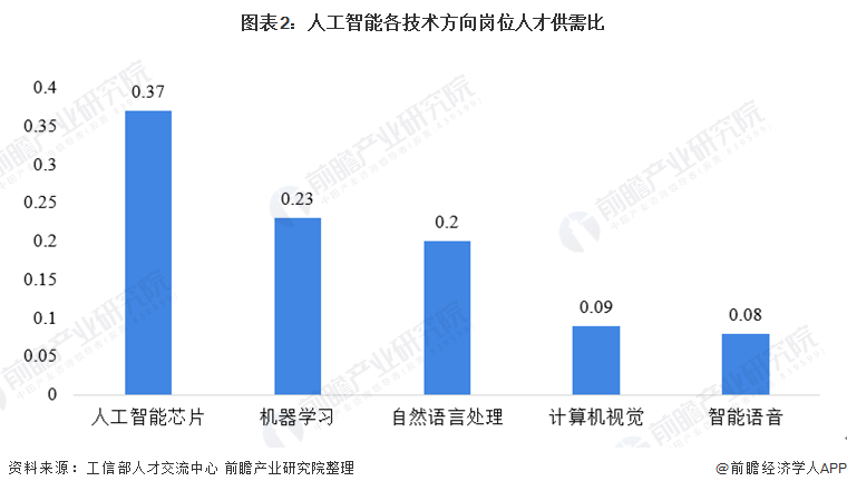 人工智能大专生就业现状及就业前景分析