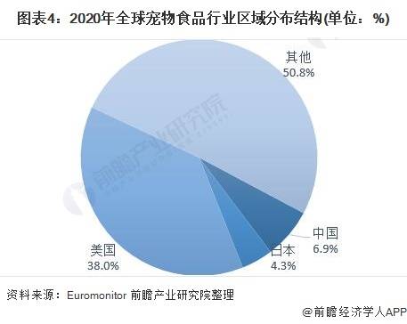 宠物食品行业发展前景展望