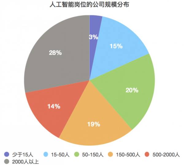 人工智能的就业形势