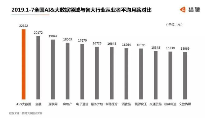 北京轻型与人工智能的就业形势分析及其方向展望