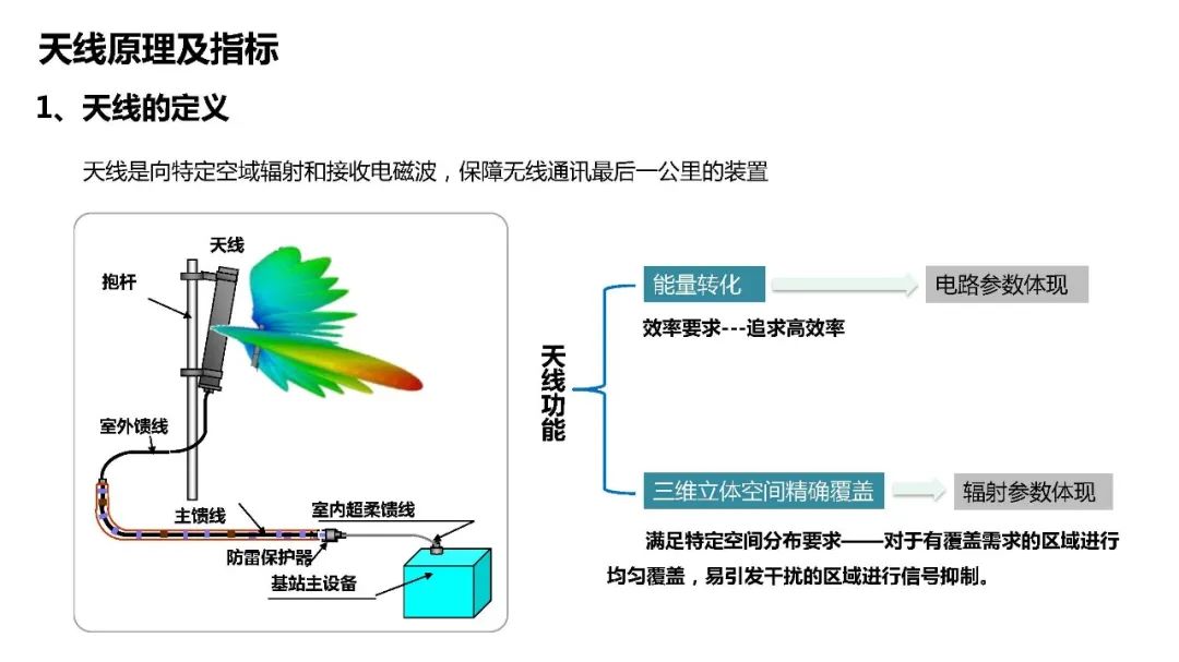 天馈系统的组成部分详解