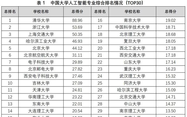 人工智能大专学校排名