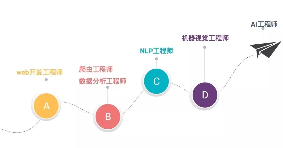 人工智能就业方向及相关岗位概览