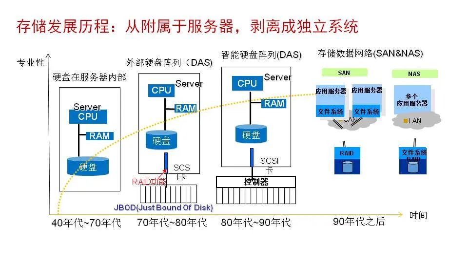 磁盘阵列与大堂设备的区别，技术与应用领域的差异解析